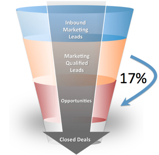 17 Percent Funnel Smaller