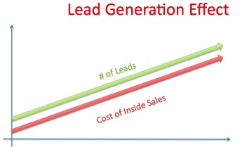 The Lead Gen Effect