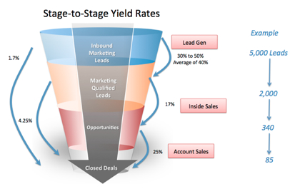Typical Sales Funnel - Big