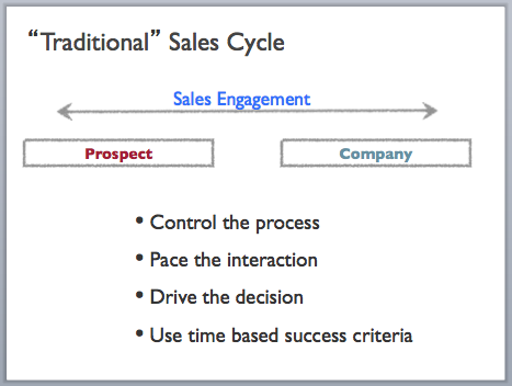 Traditional Sales Cycle with Border Corrected